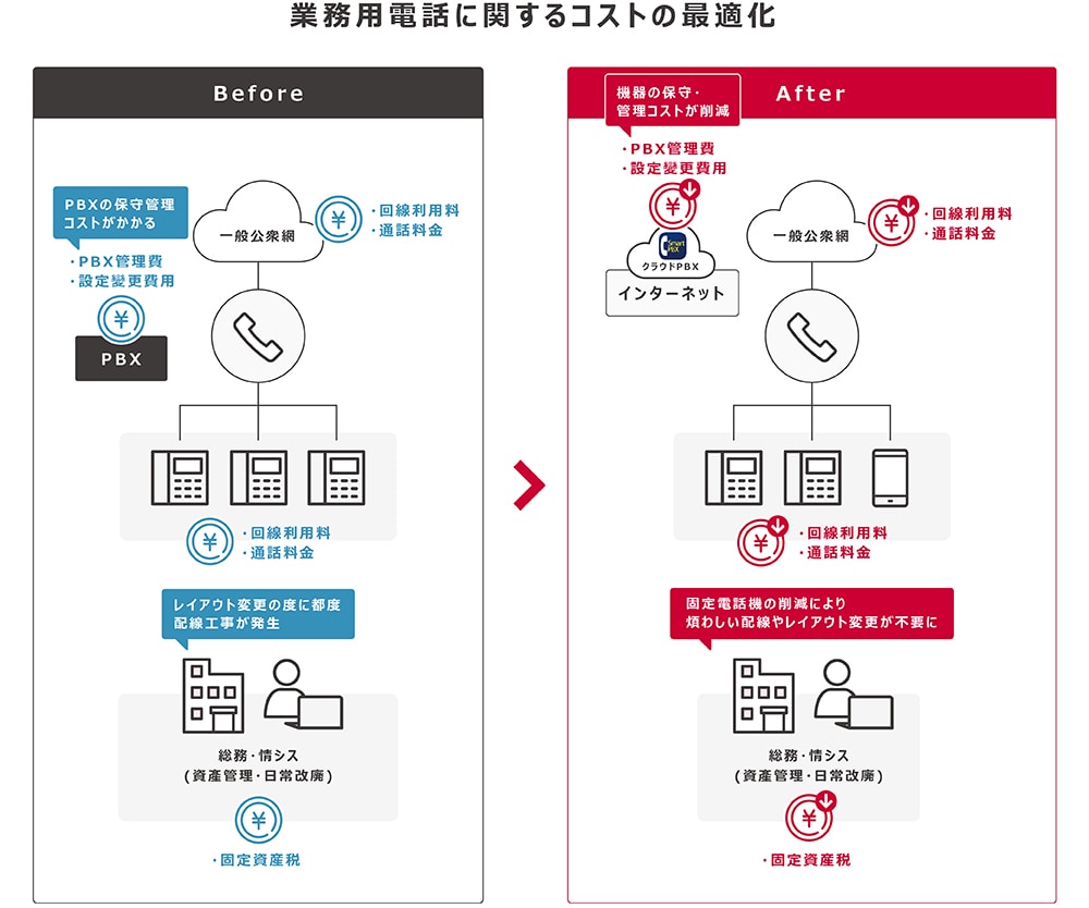 業務用電話に関するコストの最適化