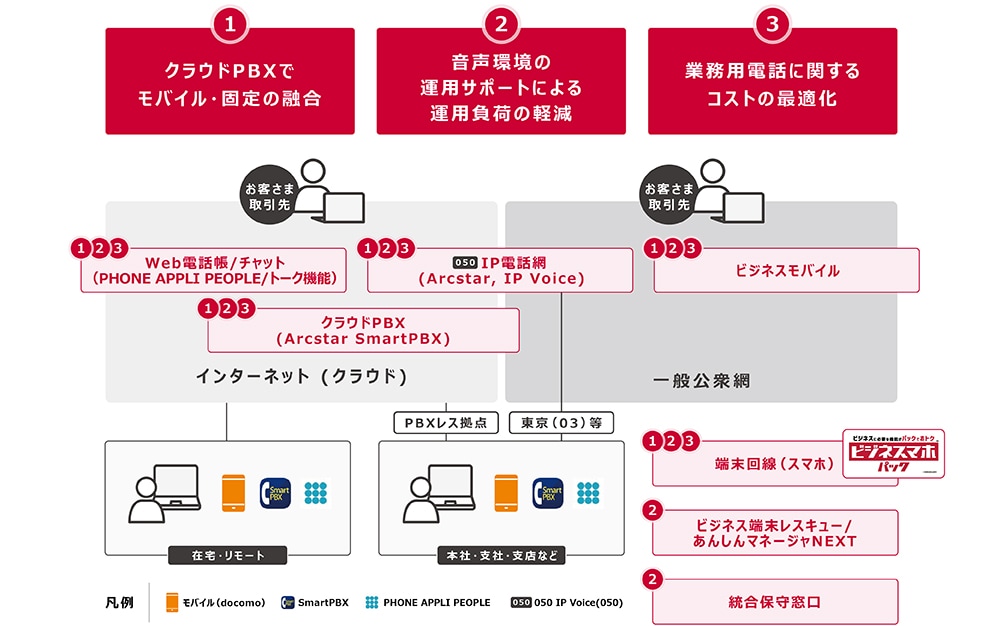 ドコモビジネスのソリューション