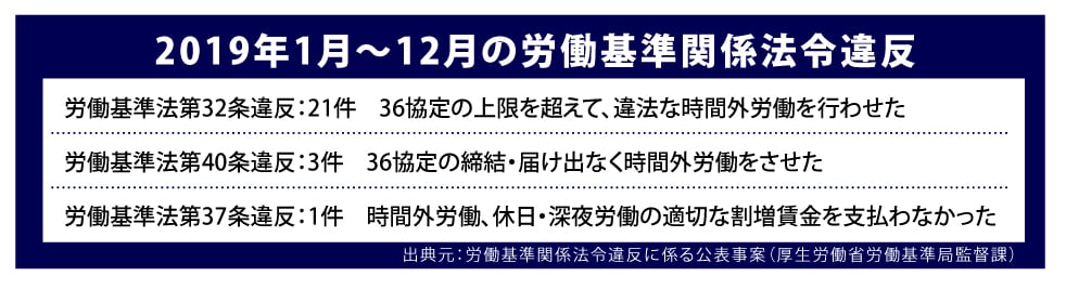 2019年1月～12月の労働基準関係法令違反