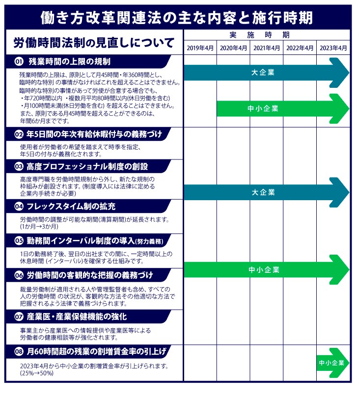 働き方改革関連法の主な内容と施行時期