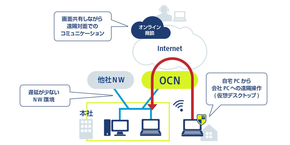 図:「ストレスフリーネットワーク環境」構成例