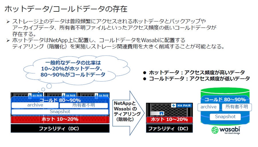画像:ホットデータ/コールドデータの存在