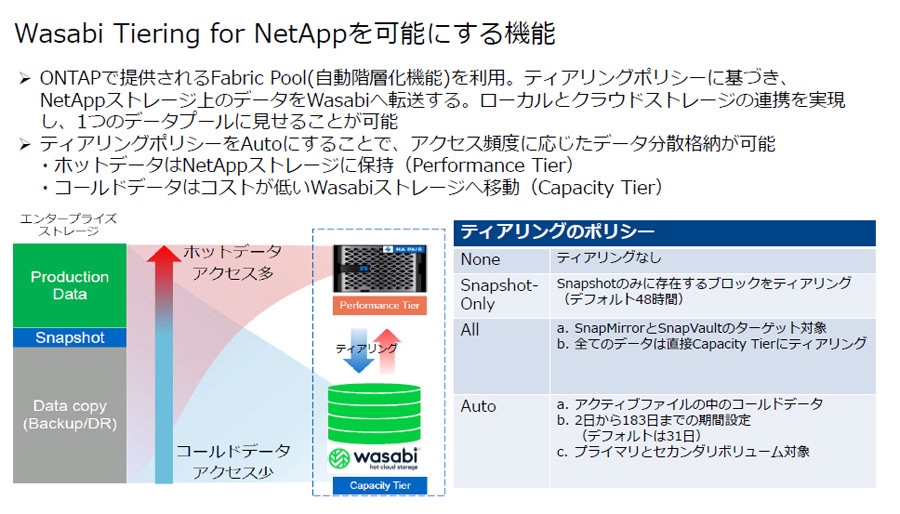 画像:Wasabi Tiering for NetAppを可能にする機能