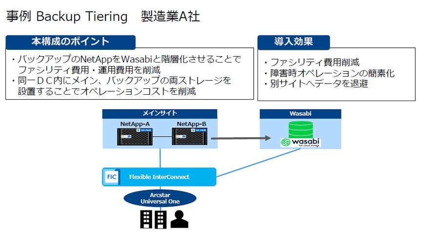 画像:事例 Backup Tiering 製造業A社