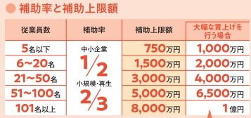 補助率と補助上限額