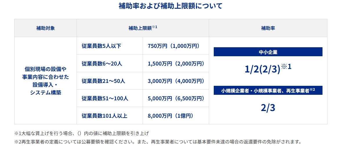 補助率および補助上限額について