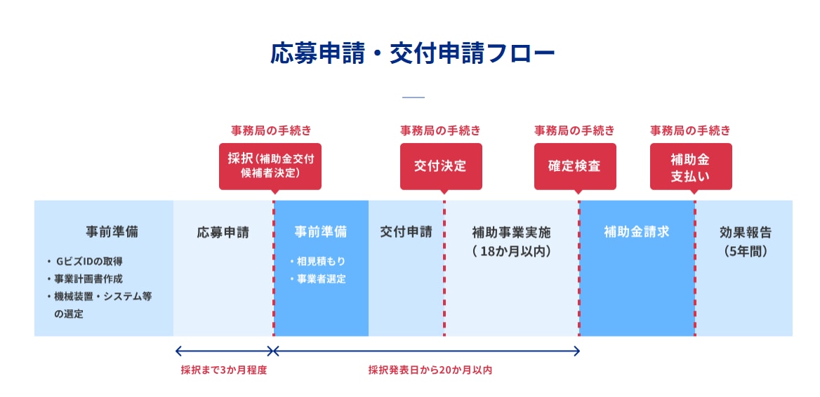 応募申請・交付申請フロー