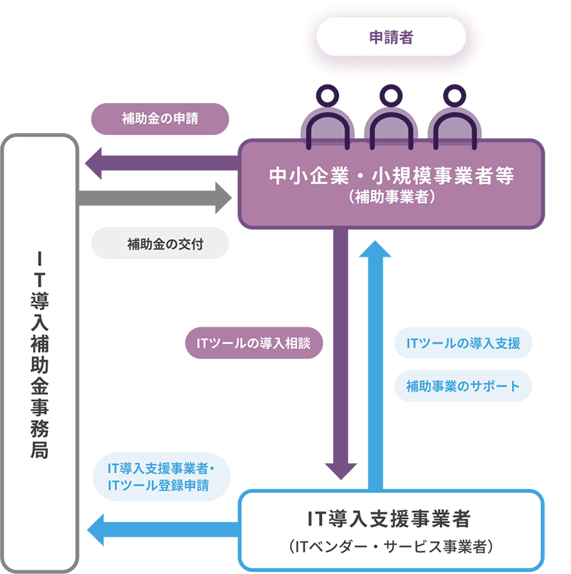 図：IT導入補助金のしくみ
