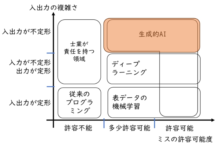 入出力の複雑さとミスの許容可能度から見る生成AIの適用領域(中山氏作成)