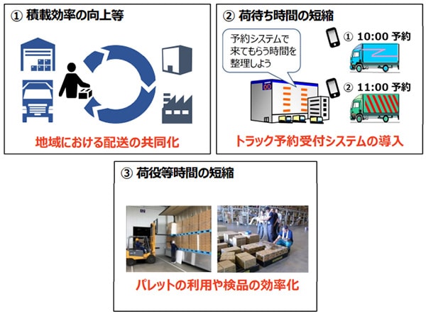 荷主・物流事業者が物流効率化のために取り組む措置の例