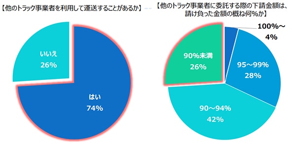 国土交通省が実施した貨物自動車運送事業者を対象としたアンケート調査。他のトラック事業者に委託する際、下請金額を請け負った金額の90%未満に設定しているケースも存在する