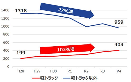 事業用トラックの死亡・重傷事故件数の推移。軽トラックの事故が増加している