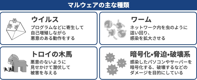 マルウェアの主な種類
