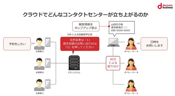 すばやく、簡単に店舗への電話を集約できるコンタクトセンターをを立ち上げる方法とは？