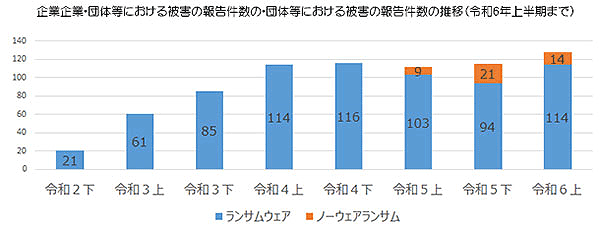 ランサムウェアとノーウェアランサムの被害報告件数の推移
