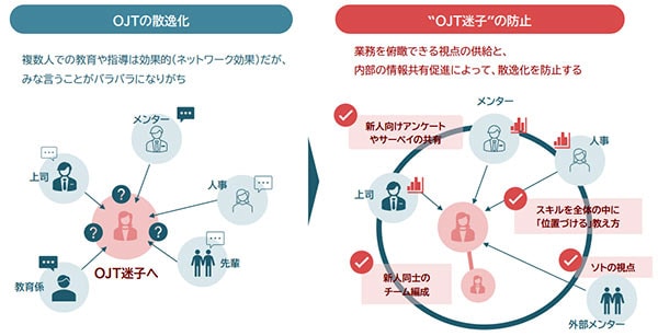 OJTの散逸化・OJT迷子の防止