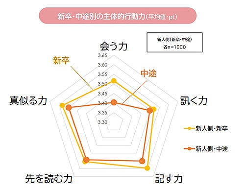 新卒・中途別の主体的行動力