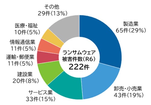 「2024年のランサムウェアの被害件数の業種別件数」