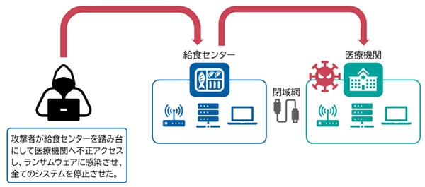工場がサイバー攻撃の踏み台にされた事例の一例