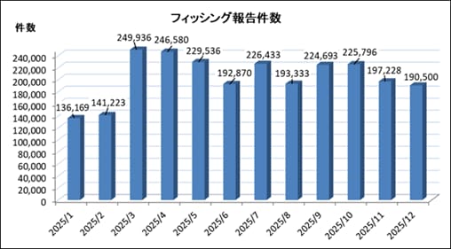2025年のフィッシング報告件数の推移（フィッシング対策協議会「フィッシングレポート2026」より引用）
