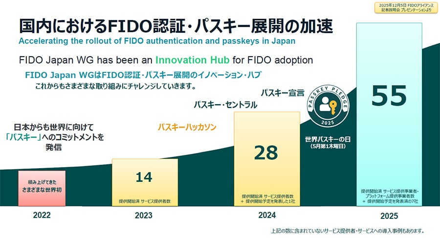 日本国内におけるパスキーの導入は、2025年時点で55件まで増えている（FIDO資料より引用）
