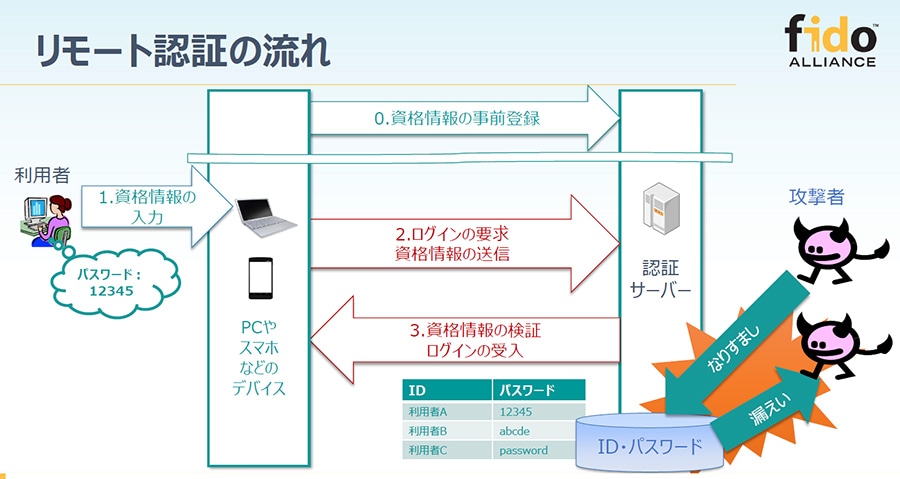 パスワードにおける認証の流れ。ID・パスワードを認証サーバーに送る際に、フィッシングが発生する恐れがある（FIDO資料より引用）