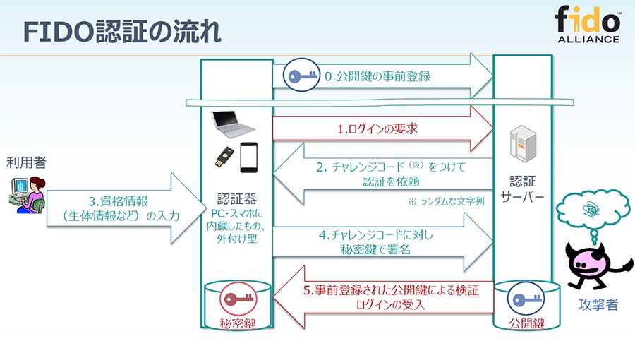 パスキー（FIDO認証）の流れ。生体情報やPINなどは上図の4で秘密鍵を取り出すための「解錠」のような役割を担う（FIDO資料より引用）