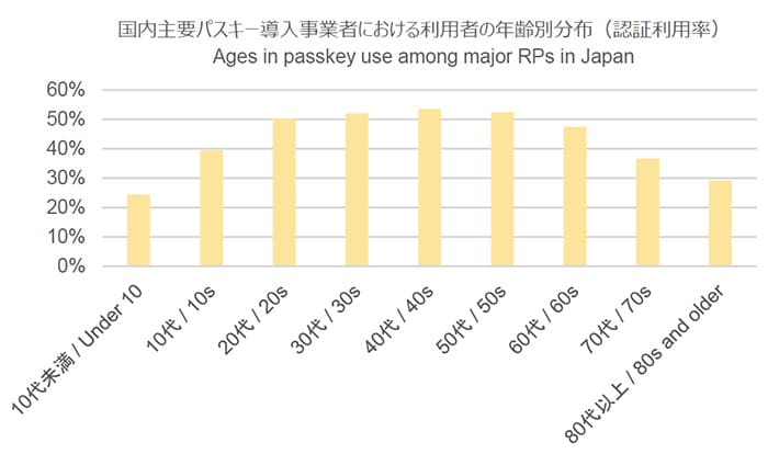 国内主要パスキー導入事業者における利用者の年齢別分布。10代未満から80代以上まで、満遍なく使われている（FIDO資料より引用）