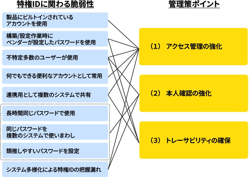 特権IDに係る脆弱性と管理策ポイント