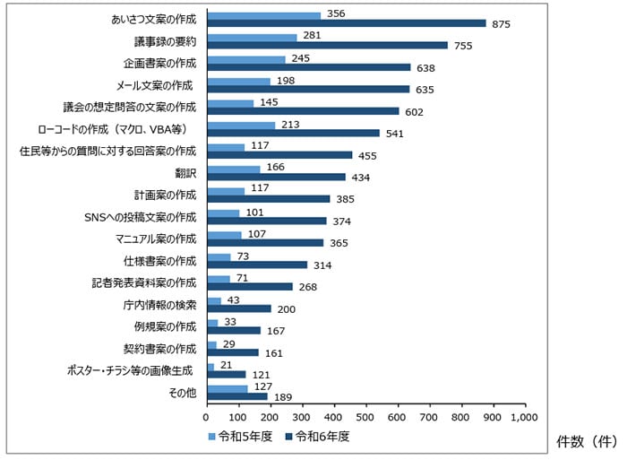 自治体において導入されている生成AIの具体的な活用事例（実証実験も含む）
