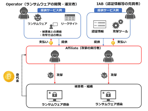 RaaSにおける座組の例