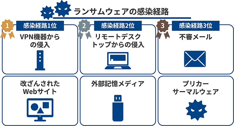 ランサムウェアの感染経路