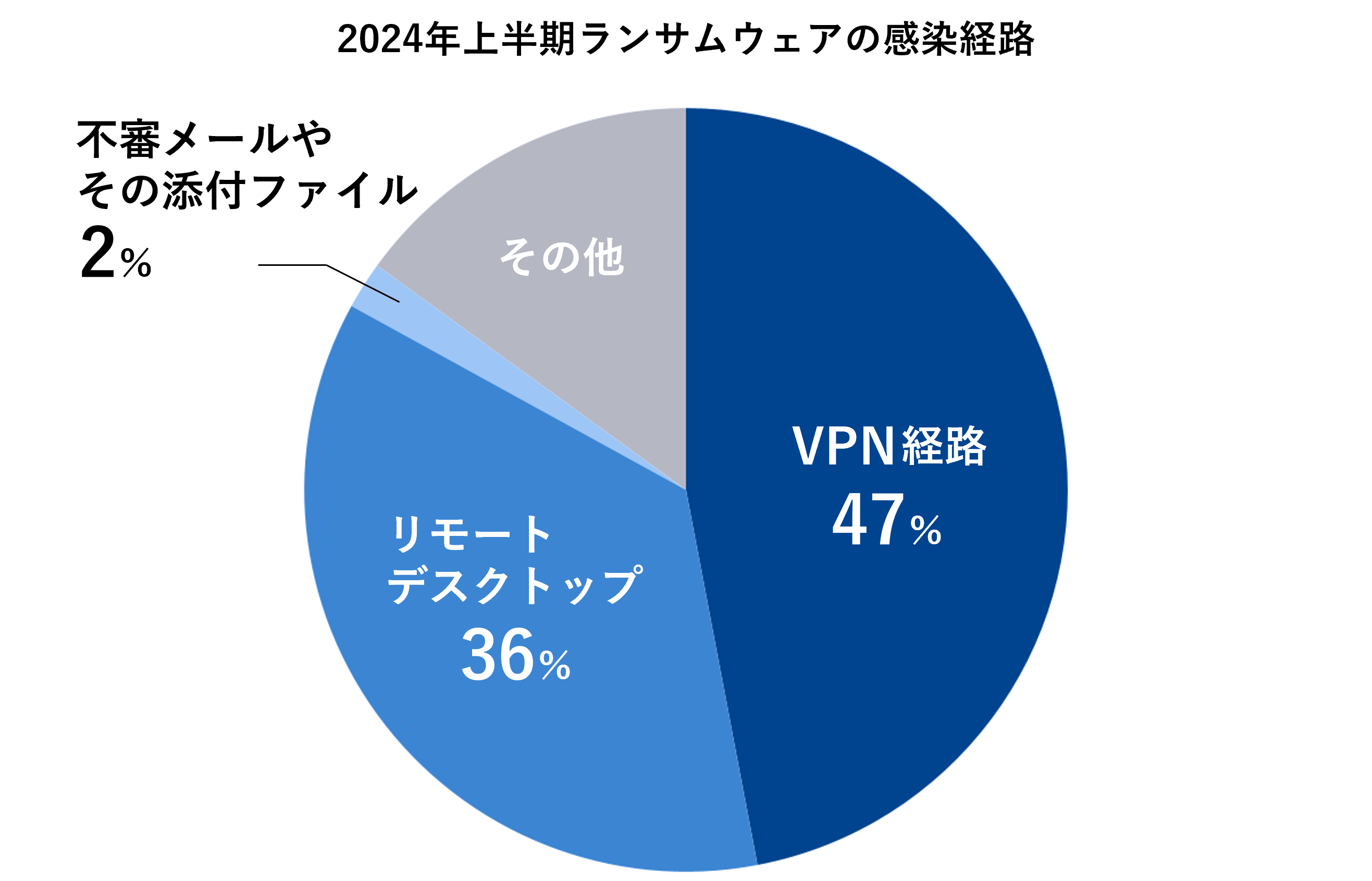 2024年上半期ランサムウェアの感染経路