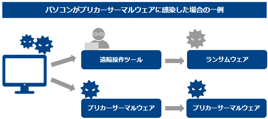 パソコンがプリカーサーマルウェアに感染した場合の一例