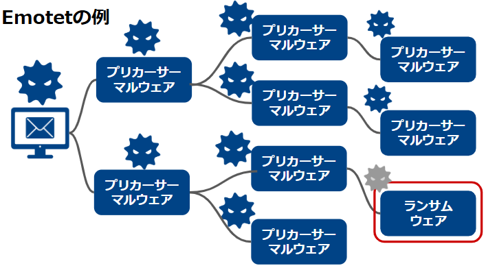 Emotetの例