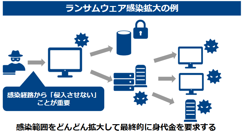 ランサムウェア感染拡大の例
