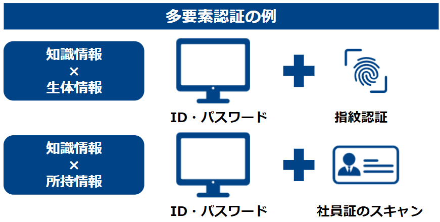 多要素認証の例