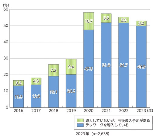 企業のテレワーク導入率の推移