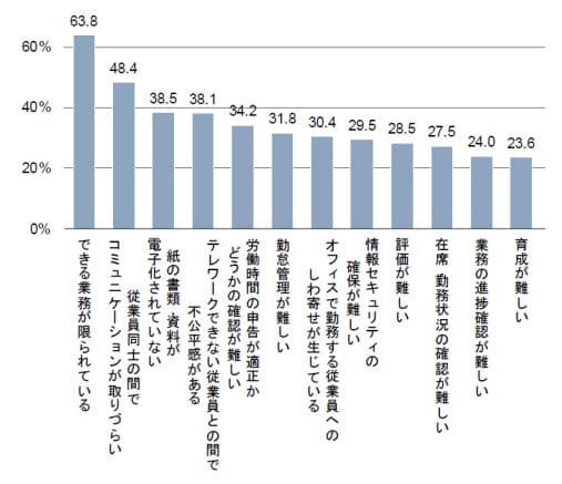 テレワーク(在宅勤務)で感じた課題の調査結果