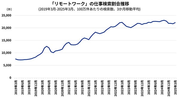 Indeedサイト上において「リモートワーク」が検索された割合の推移