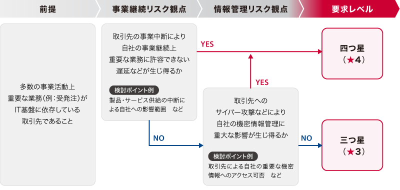 図：三つ星・四つ星適用の考え方