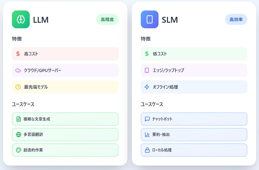 LLMとSLMの違い(図版は日本AIコンサルティング社提供)
