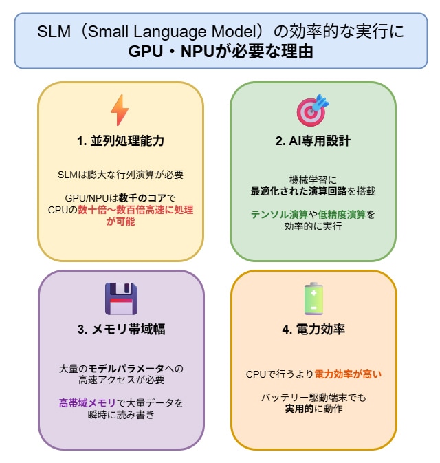 SLM(Small Language Models)の効率的な実行にGPU・NPUが必要な理由