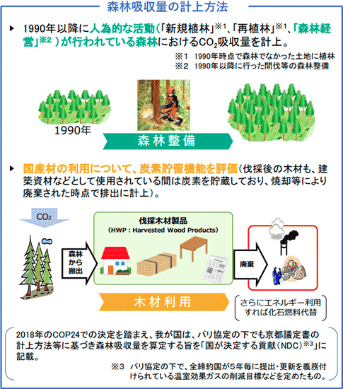図:林野庁の資料「森林・林業・木材産業の現状と課題 2.森林について」より引用)