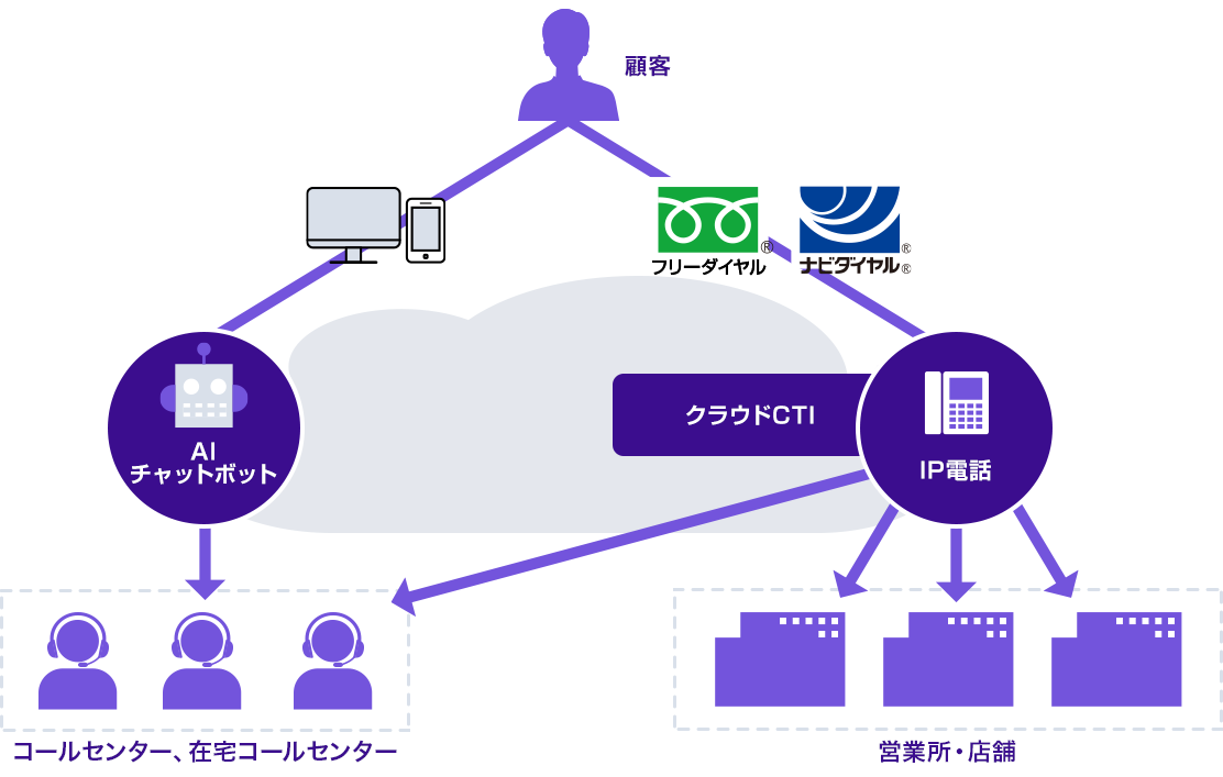 図:コールセンター、営業所、店舗の顧客対応基盤、業務工程イメージ