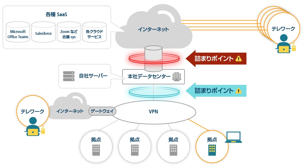 画像:企業ネットワークの「パイプ詰まり」ポイントは2つ! 重要!