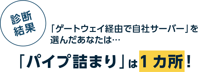 診断結果　「ゲートウェイ経由で自社サーバー」を選んだあなたは…　「パイプ詰まり」は1カ所！