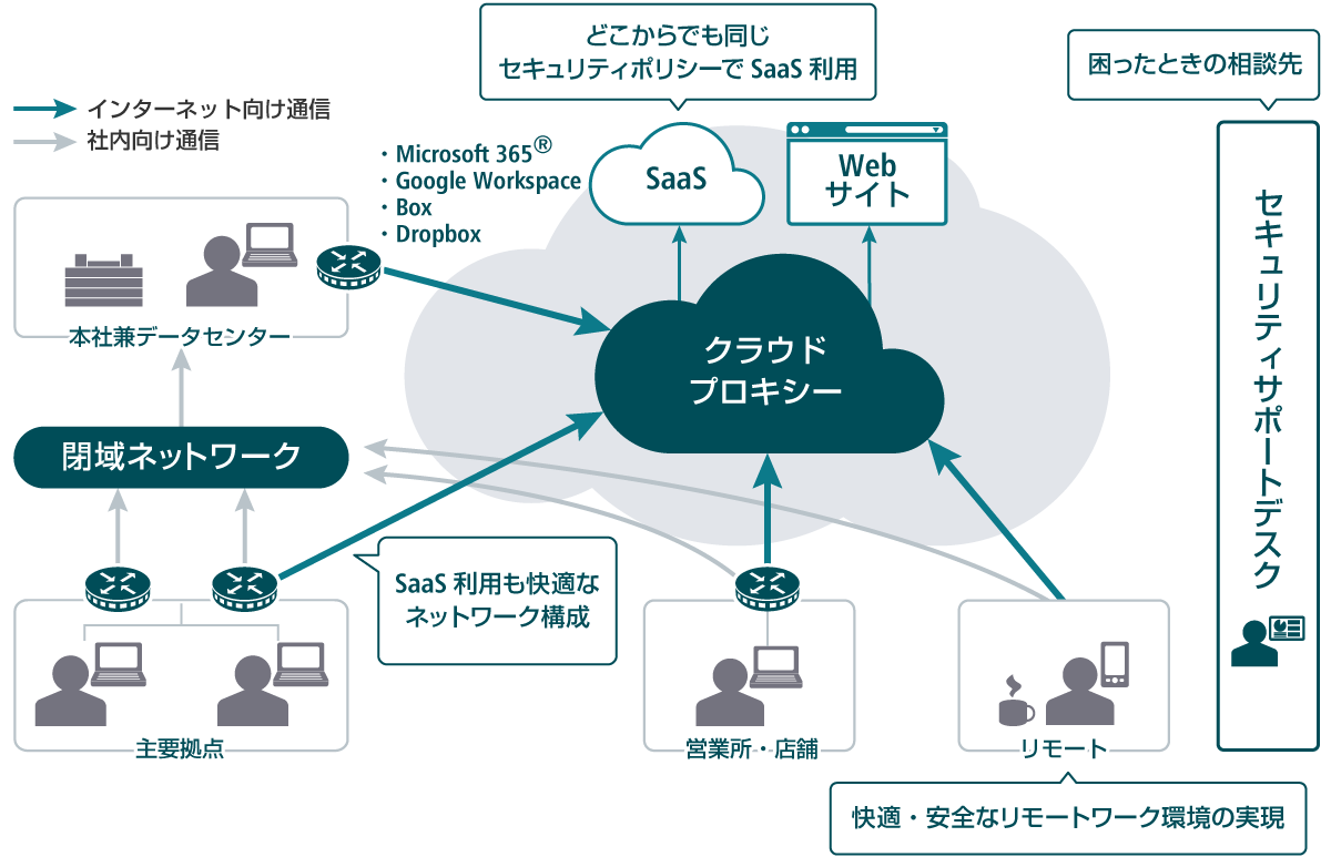 図:クラウドファーストネットワークパック構成 ポイント1、SaaS利用も快適なネットワーク ポイント2、どこからでも同じセキュリティポリシーでSaaS利用 ポイント3、快適・安全なリモートワーク環境の実現 ポイント4、困ったときの相談先としてセキュリティサポートデスクをご用意