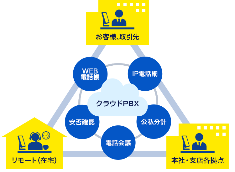 テレワークにおけるコミュニケーション環境を見直しませんか?