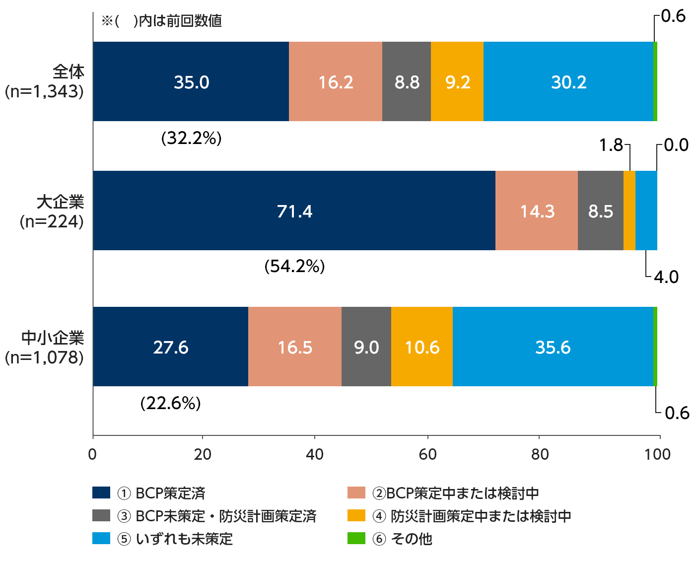 出典：東京商工会議所「会員企業の災害・リスク対策に関するアンケート2023年調査結果」より